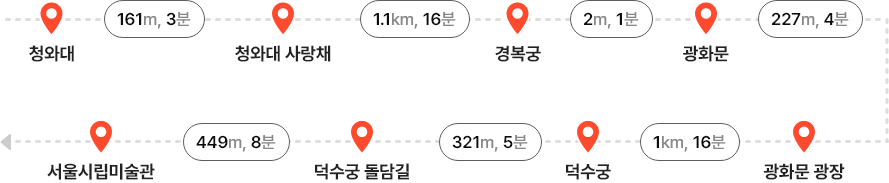 청와대 - (161m, 3분) - 청와대 사랑채 - (1.1km, 16분) - 경복궁- (2m, 1분) - 광화문 - (227m, 4분) - 광화문 광장 - (1km, 16분) - 덕수궁 - (321m, 5분) - 덕수궁 돌담길 - (499m, 8분) - 서울시립미술관